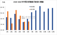6月中国天然橡胶进口量35.21万吨，同比跌
